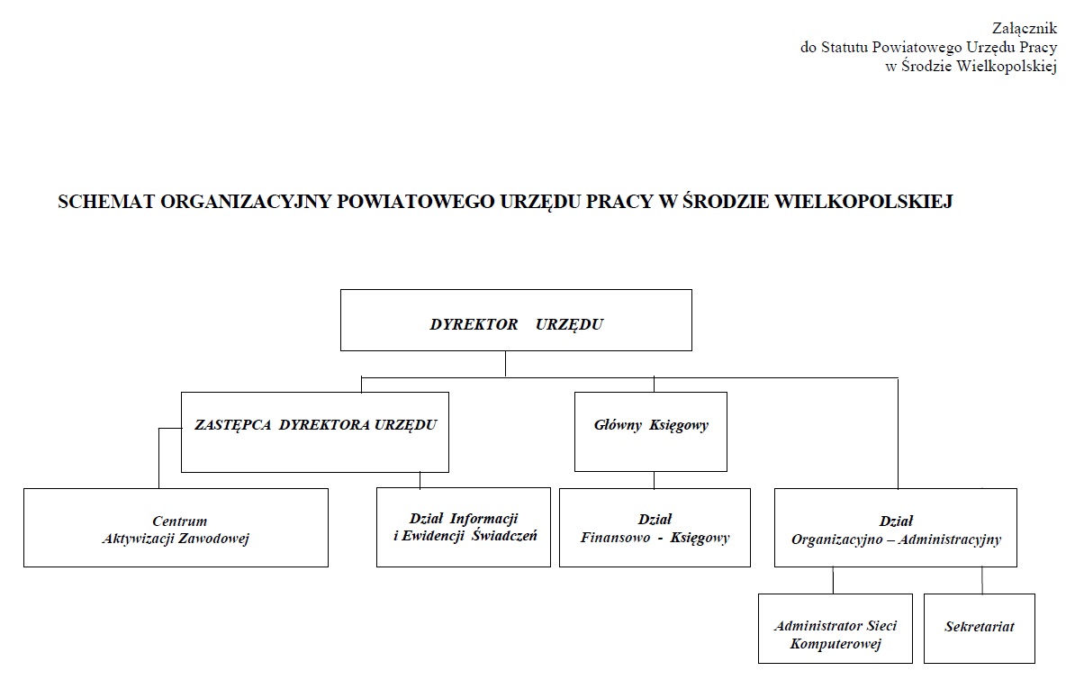 schemat organizacyjny 2020 - załącznik do Statutu PUP